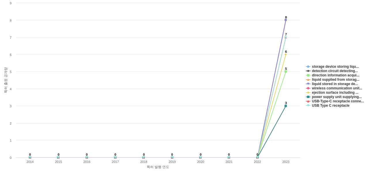 세이코 엡손  보유 US 특허에서의 제품부품 관련 신규 등장 키워드 동향 데이터 기준일 20240101 그림