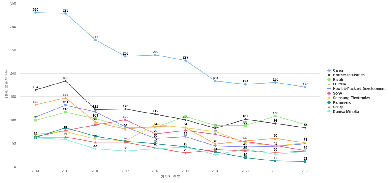 세이코 엡손 보유 US 특허를 거절시키는데 사용된 선행 특허 보유 기업 동향 데이터 기준일 20240101 그림