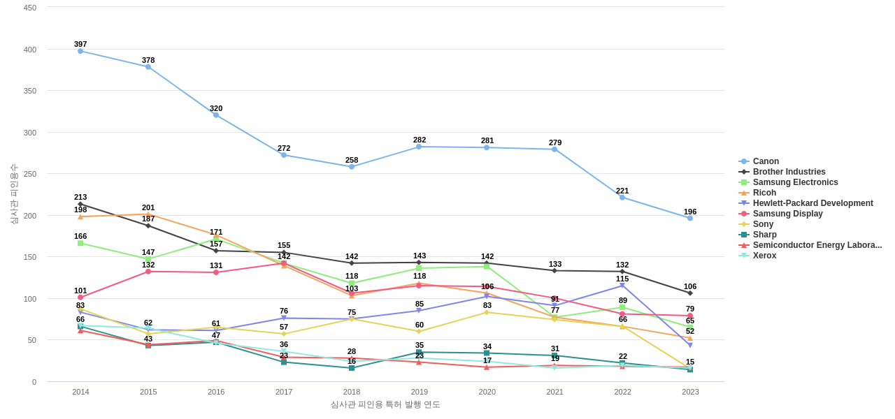 세이코 엡손 보유 US 특허를 피인용forward citation하는 후행 특허 보유 기업 동향 데이터 기준일 20240101 그림