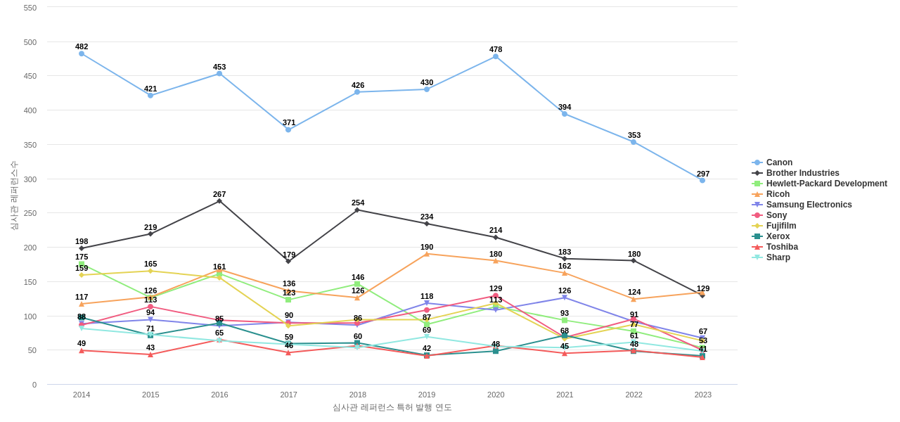 세이코 엡손 보유 US 특허가 인용reference하는 선행 특허 보유 기업 동향 데이터 기준일 20240101 그림