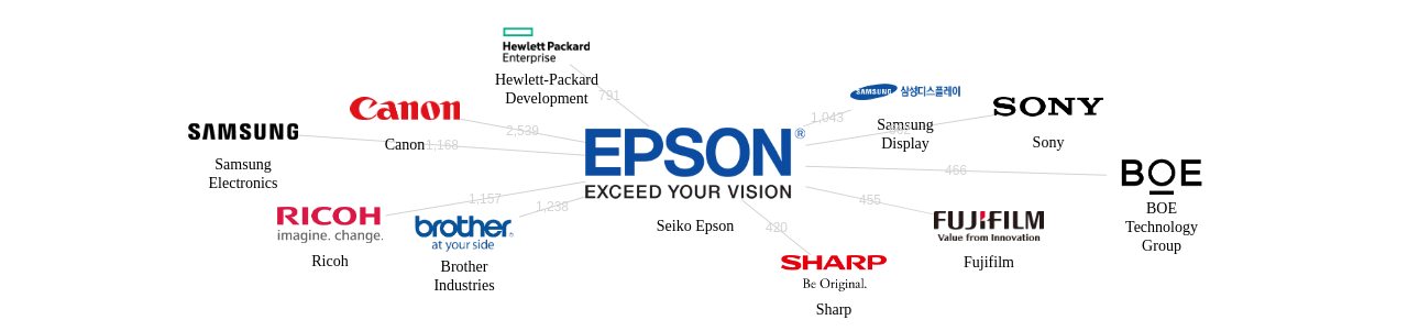 세이코 엡손 보유 US 특허가 거절시키는데 사용된 후행 특허 보유 기업 네트워크 데이터 기준일 20240101 그림