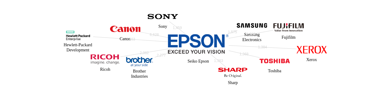 세이코 엡손 보유 US 특허가 인용reference하는 선행 특허 보유 기업 네트워크 데이터 기준일 20240101 그림
