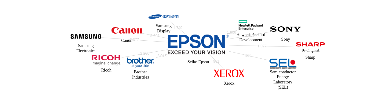 세이코 엡손 보유 US 특허를 피인용forward citation하는 후행 특허 보유 기업 네트워크 데이터 기준일 20240101 그림