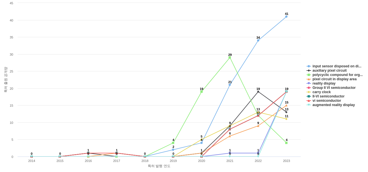 삼성디스플레이  보유 US 특허에서의 제품부품 관련 급성장 키워드 동향 데이터 기준일 20240101 그림
