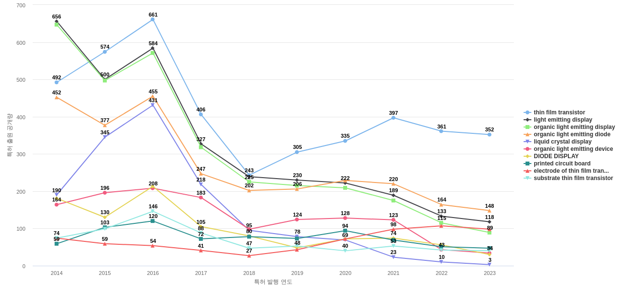 삼성디스플레이  보유 US 특허에서의 제품부품 관련 특화성 높은 키워드 동향 데이터 기준일 20240101 그림