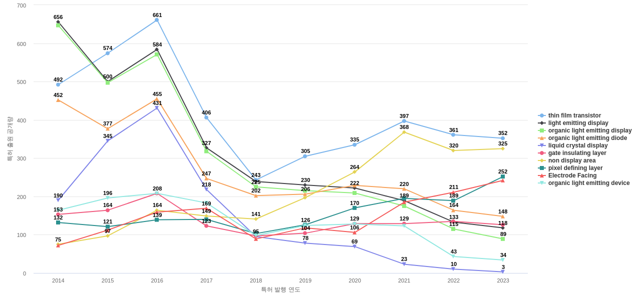 삼성디스플레이  보유 US 특허에서의 특화성 높은 키워드 동향 데이터 기준일 20240101 그림