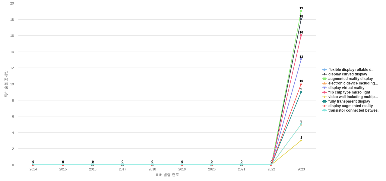 삼성디스플레이  보유 US 특허에서의 신규 등장 키워드 동향 데이터 기준일 20240101 그림