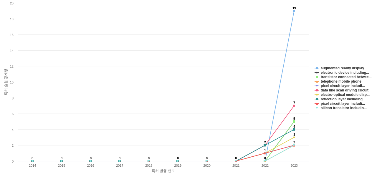 삼성디스플레이  보유 US 특허에서의 제품부품 관련 신규 등장 키워드 동향 데이터 기준일 20240101 그림
