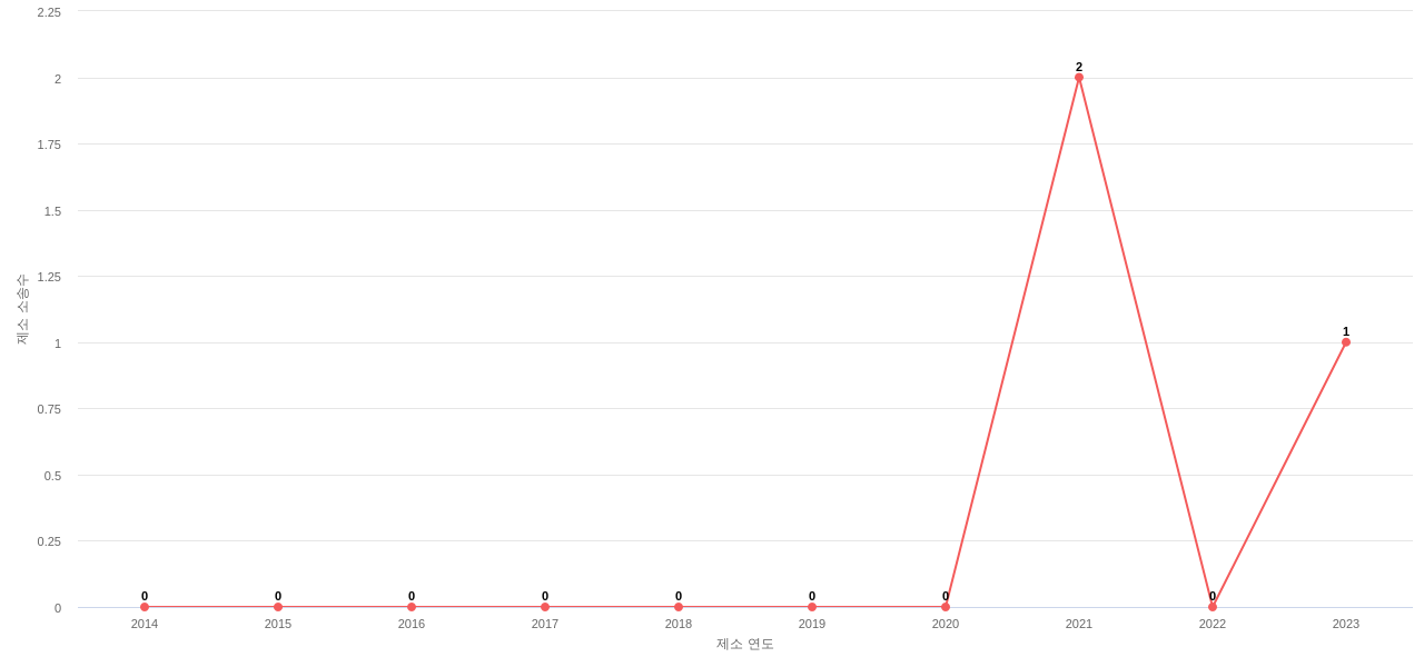 US에서 삼성디스플레이의 제소 소송 동향 데이터 기준일 20240101 그림