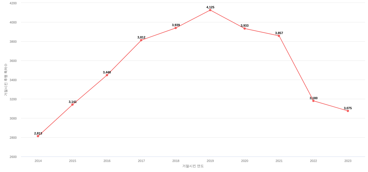 삼성디스플레이의 보유 US 특허가 사용되어 거절시킨 후행 특허수 동향 데이터 기준일 20240101 그림