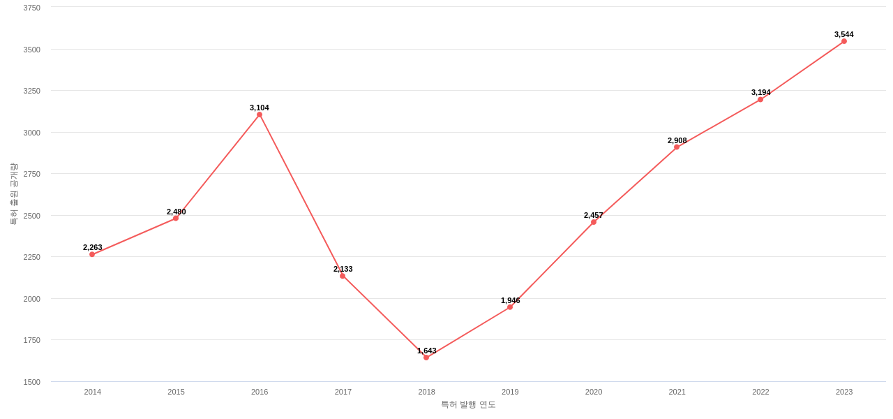 삼성디스플레이 보유 US 특허에 대한 출원공개 동향 데이터 기준일 20240101 그림