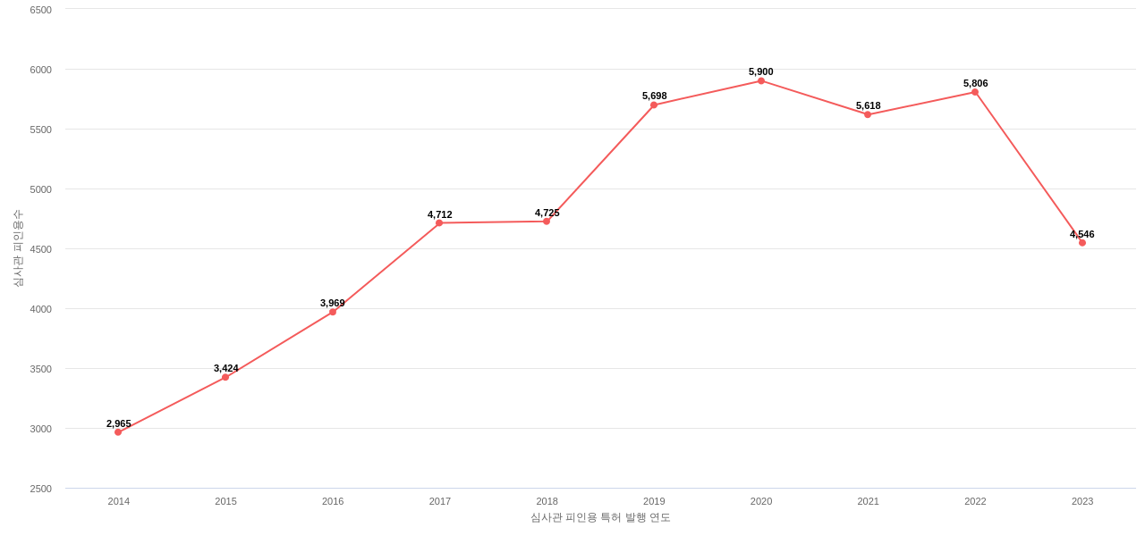 삼성디스플레이의 보유 US 특허가 받은 심사관 피인용수를 동향 데이터 기준일 20240101 그림