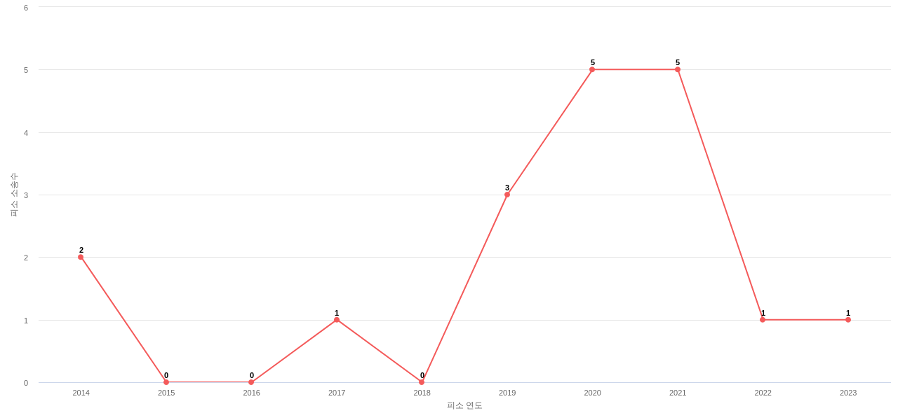 US에서 삼성디스플레이의 피소 소송 동향 데이터 기준일 20240101 그림