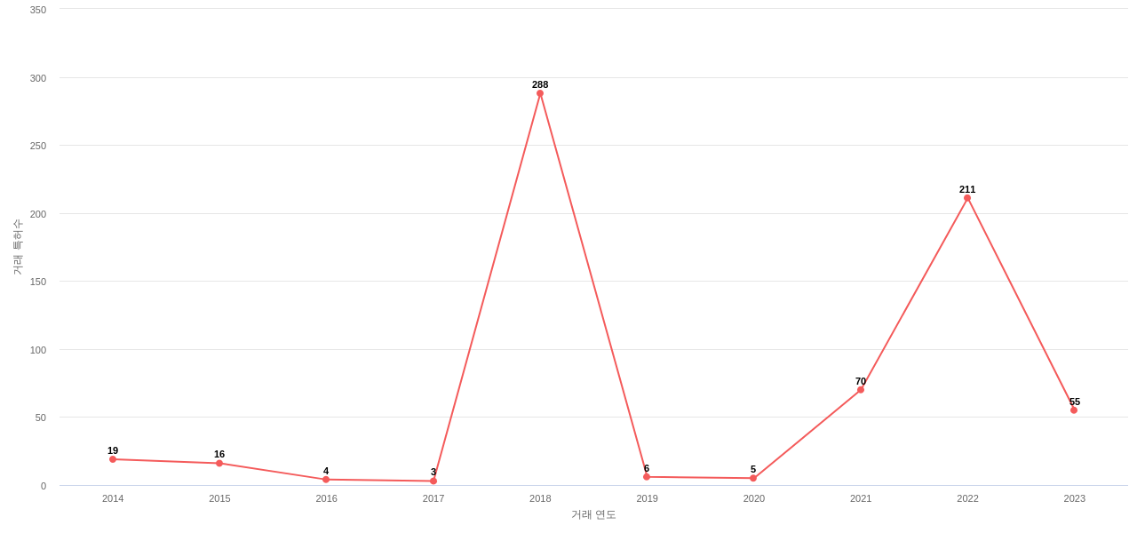 삼성디스플레이의 US 특허 매입 동향 데이터 기준일 20240101 그림
