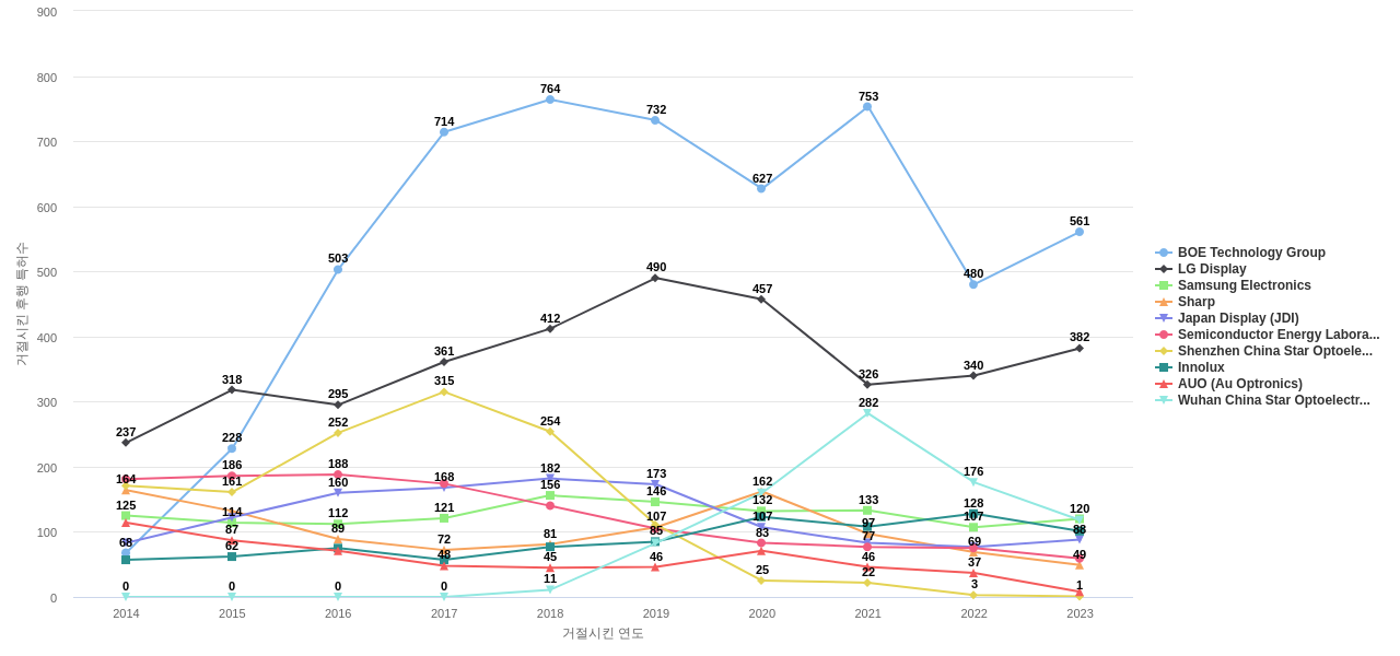 삼성디스플레이 보유 US 특허가 거절시키는데 사용된 후행 특허 보유 기업 동향 데이터 기준일 20240101 그림