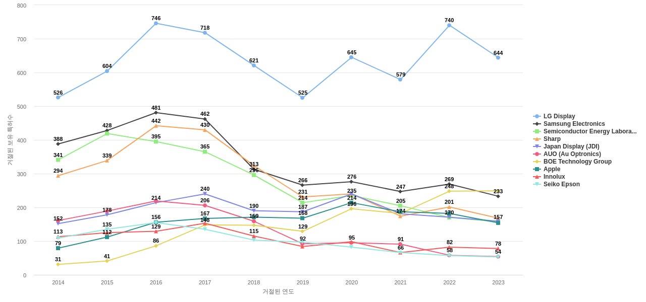 삼성디스플레이 보유 US 특허를 거절시키는데 사용된 선행 특허 보유 기업 동향 데이터 기준일 20240101 그림
