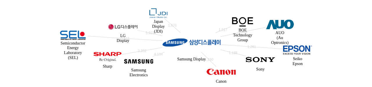 삼성디스플레이 보유 US 특허가 인용reference하는 선행 특허 보유 기업 네트워크 데이터 기준일 20240101 그림
