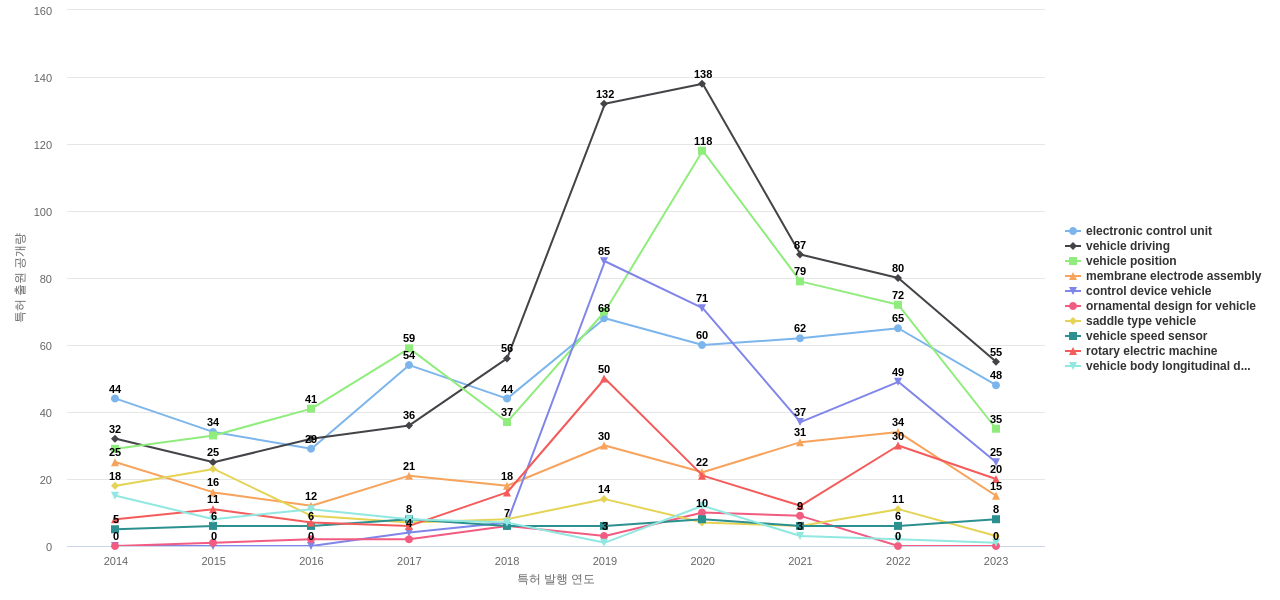 혼다 자동차  보유 US 특허에서의 제품부품 관련 특화성 높은 키워드 동향 데이터 기준일 20240101 그림