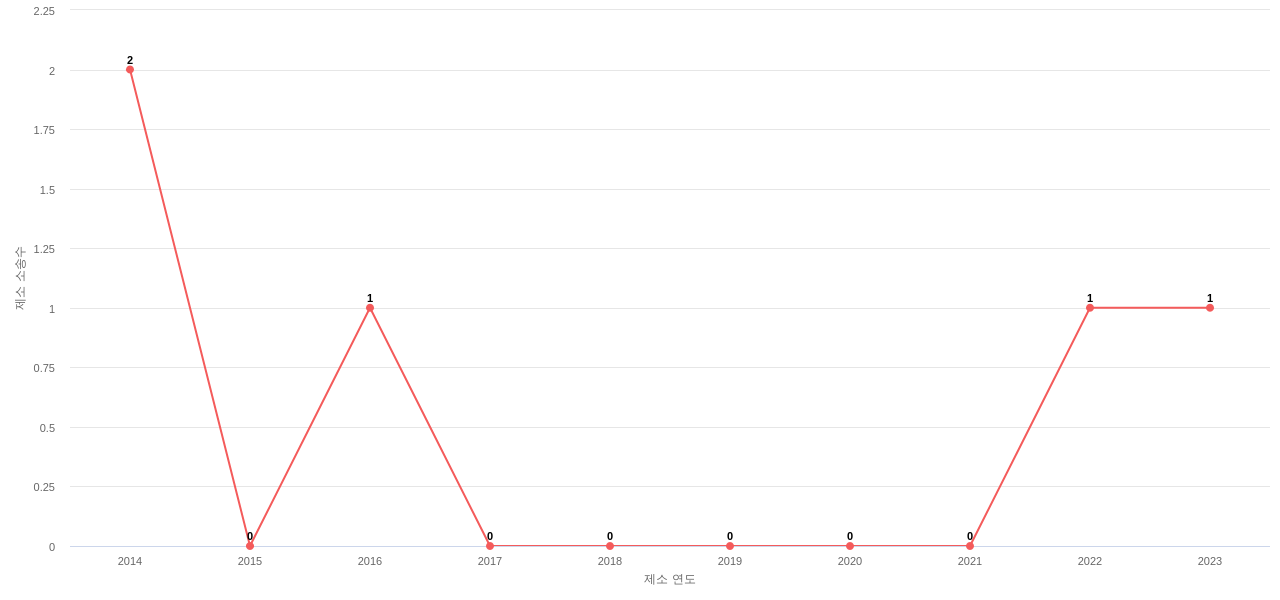 US에서 보쉬의 제소 소송 동향 데이터 기준일 20240101 그림