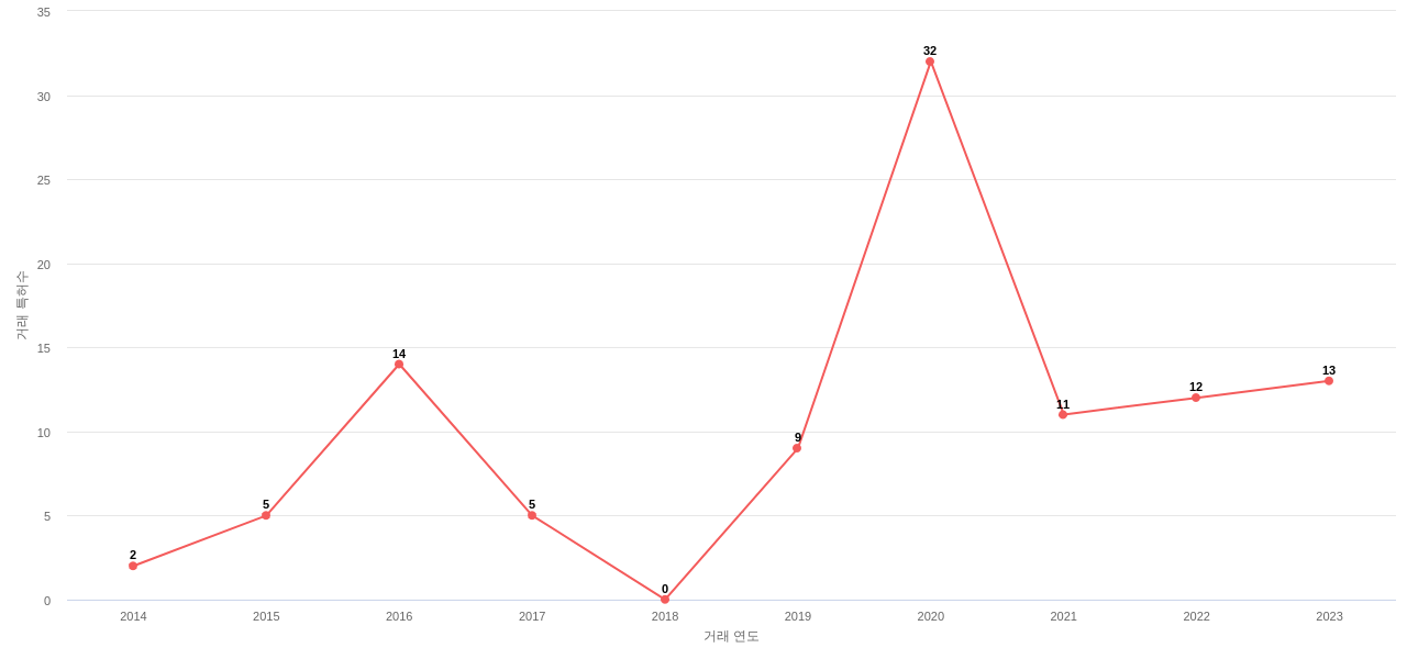 보쉬의 US 특허 매입 동향 데이터 기준일 20240101 그림