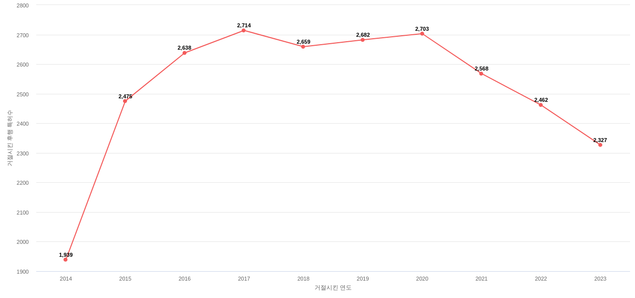 보쉬의 보유 US 특허가 사용되어 거절시킨 후행 특허수 동향 데이터 기준일 20240101 그림