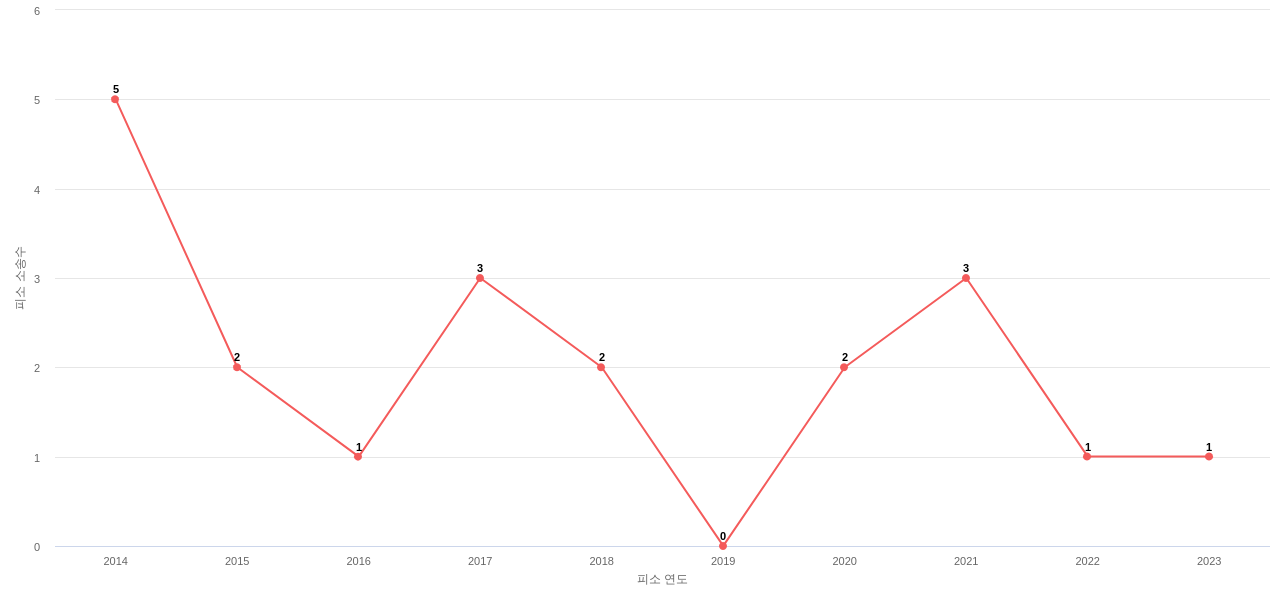 US에서 보쉬의 피소 소송 동향 데이터 기준일 20240101 그림