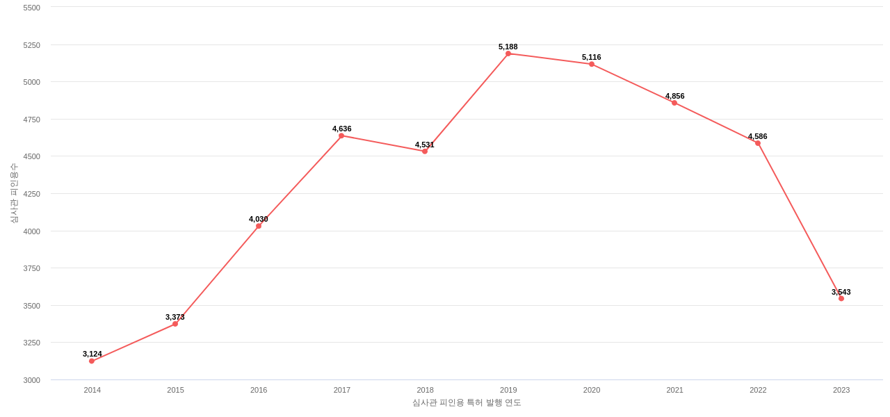 보쉬의 보유 US 특허가 받은 심사관 피인용수를 동향 데이터 기준일 20240101 그림