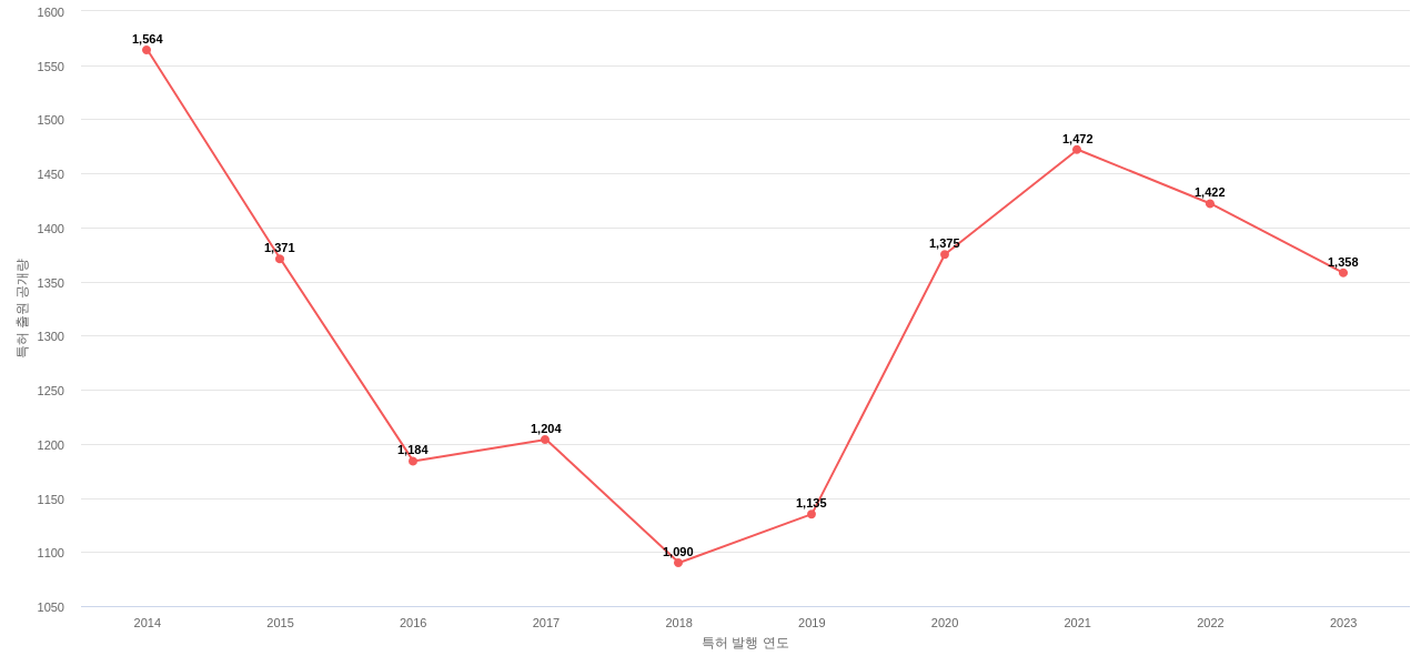 보쉬 보유 US 특허에 대한 출원공개 동향 데이터 기준일 20240101 그림