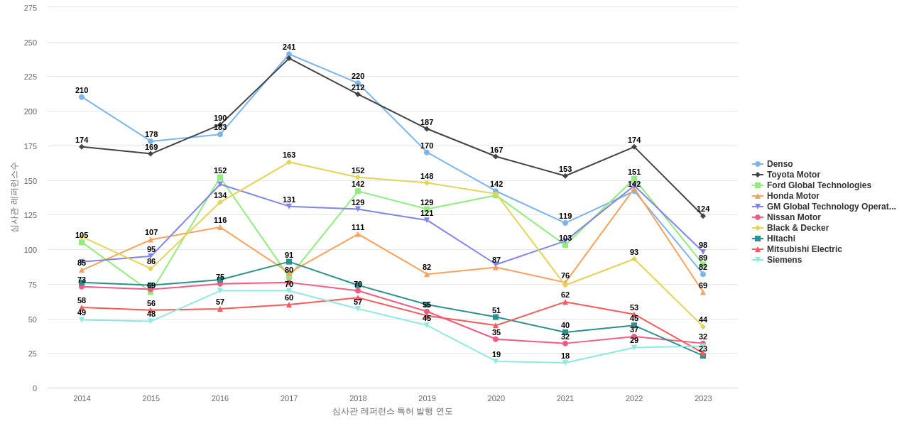 보쉬 보유 US 특허가 인용reference하는 선행 특허 보유 기업 동향 데이터 기준일 20240101 그림