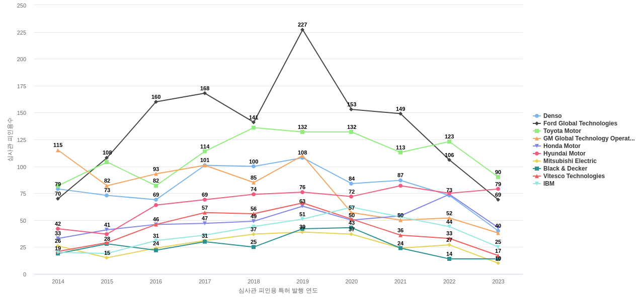 보쉬 보유 US 특허를 피인용forward citation하는 후행 특허 보유 기업 동향 데이터 기준일 20240101 그림