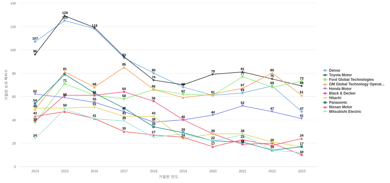 보쉬 보유 US 특허를 거절시키는데 사용된 선행 특허 보유 기업 동향 데이터 기준일 20240101 그림