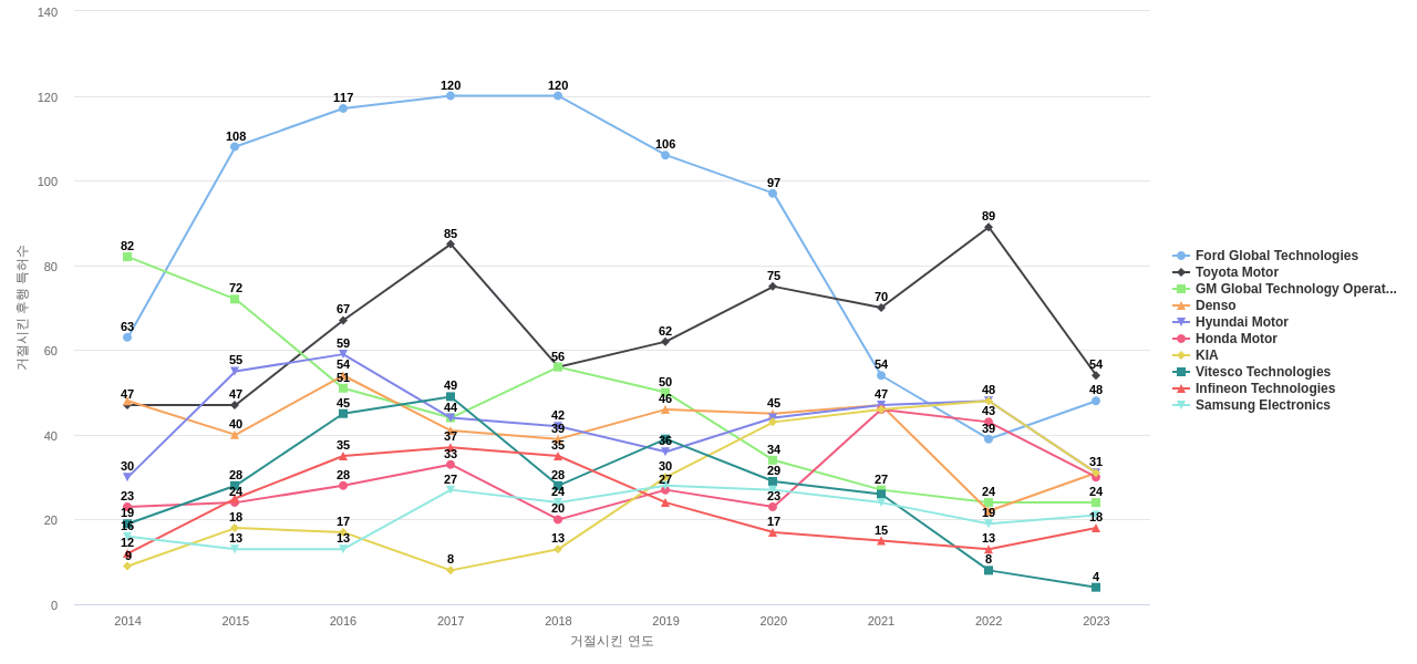 보쉬 보유 US 특허가 거절시키는데 사용된 후행 특허 보유 기업 동향 데이터 기준일 20240101 그림