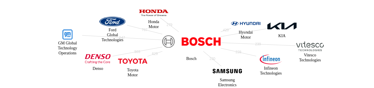 보쉬 보유 US 특허가 거절시키는데 사용된 후행 특허 보유 기업 네트워크 데이터 기준일 20240101 그림