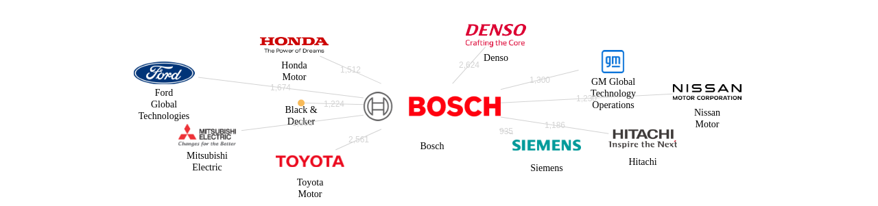 보쉬 보유 US 특허가 인용reference하는 선행 특허 보유 기업 네트워크 데이터 기준일 20240101 그림