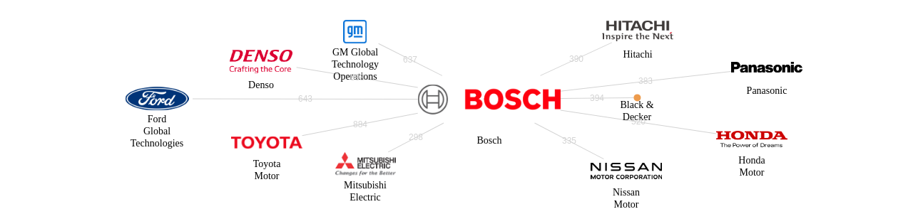 보쉬 보유 US 특허를 거절시키는데 사용된 선행 특허 보유 기업 네트워크 데이터 기준일 20240101 그림