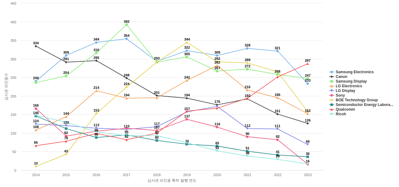 샤프 보유 US 특허를 피인용forward citation하는 후행 특허 보유 기업 동향 데이터 기준일 20240101 그림
