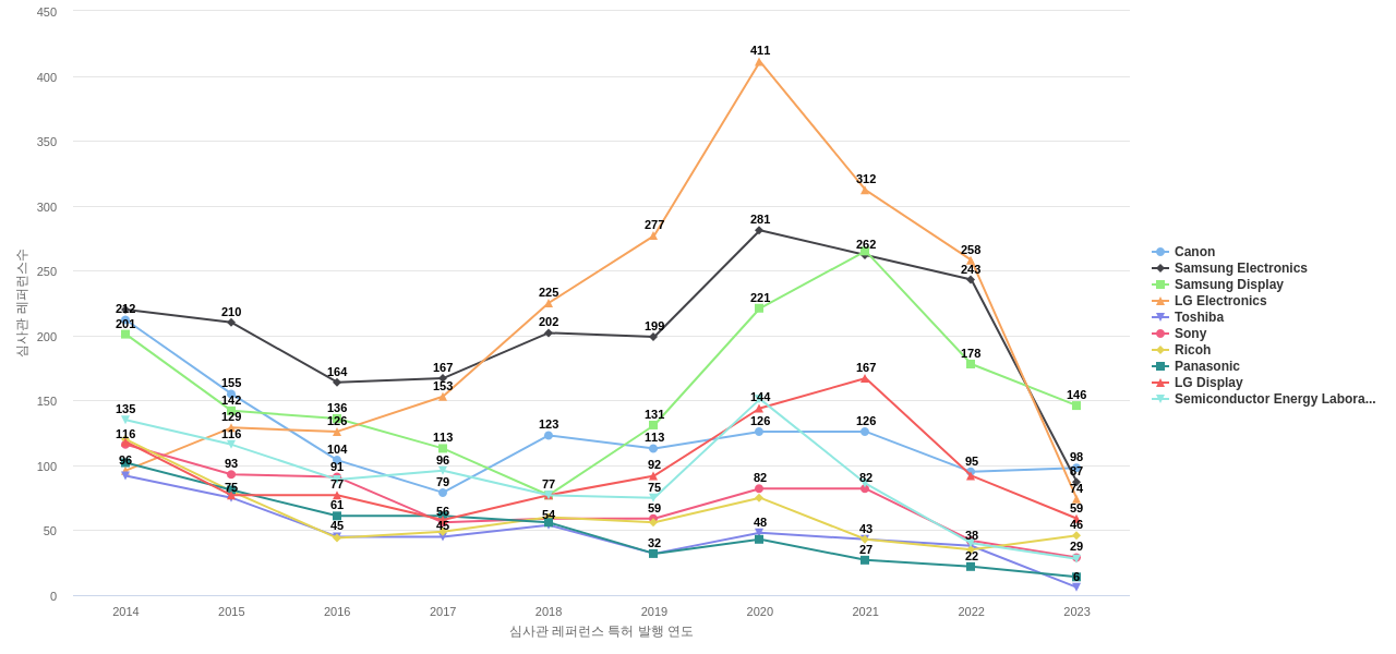 샤프 보유 US 특허가 인용reference하는 선행 특허 보유 기업 동향 데이터 기준일 20240101 그림