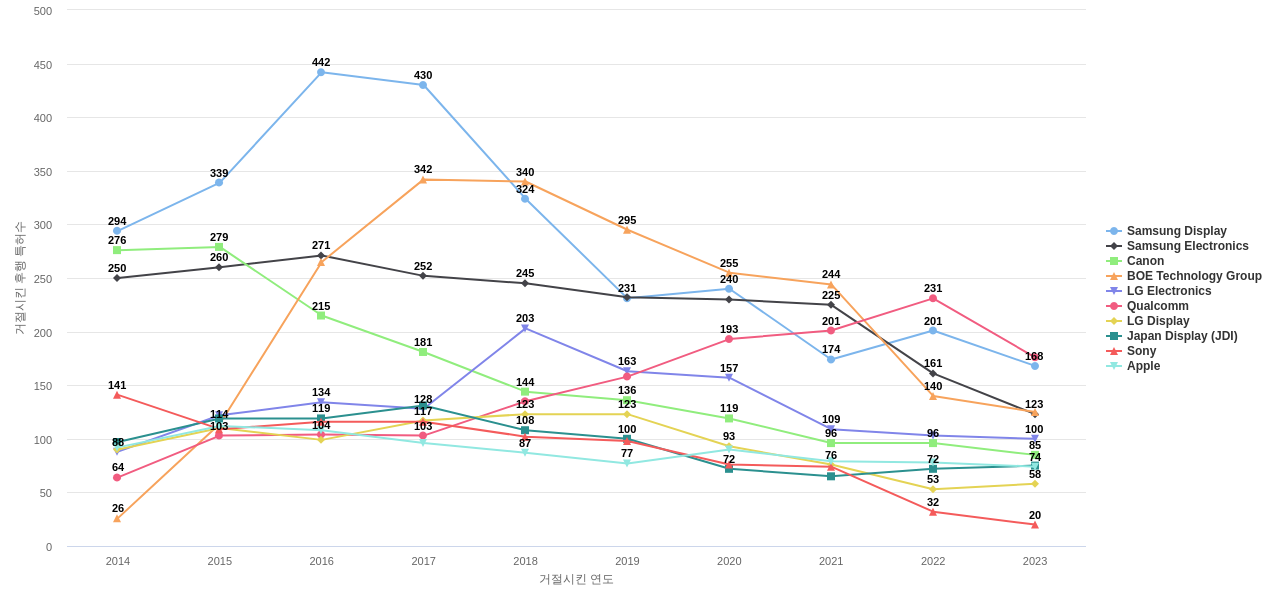 샤프 보유 US 특허가 거절시키는데 사용된 후행 특허 보유 기업 동향 데이터 기준일 20240101 그림