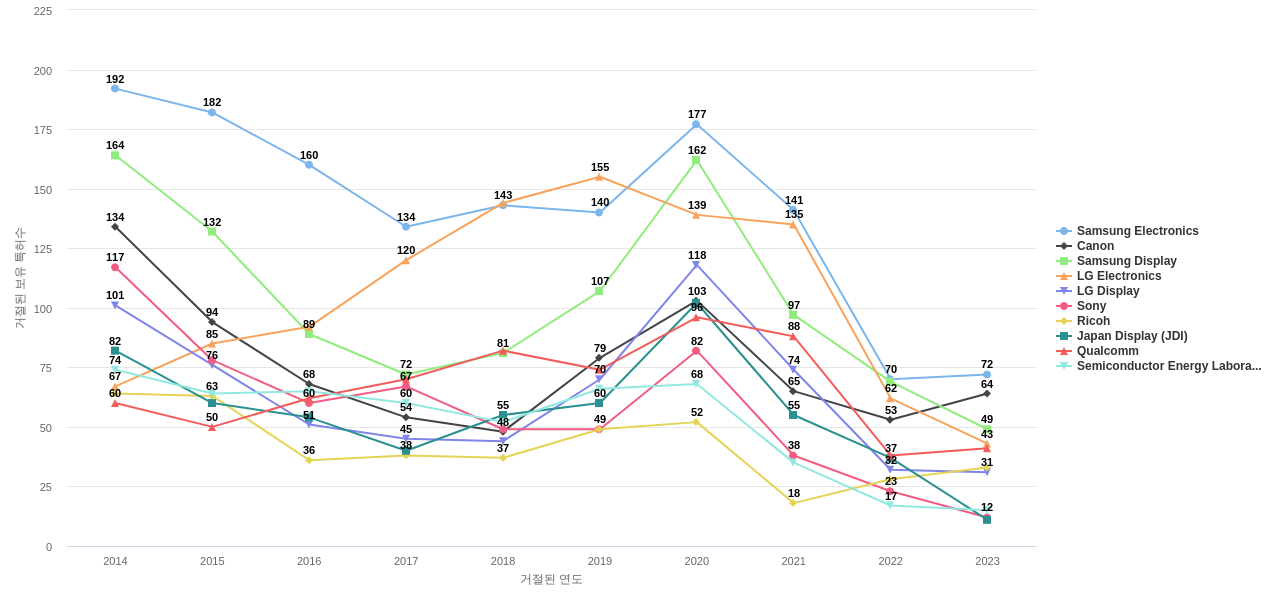 샤프 보유 US 특허를 거절시키는데 사용된 선행 특허 보유 기업 동향 데이터 기준일 20240101 그림