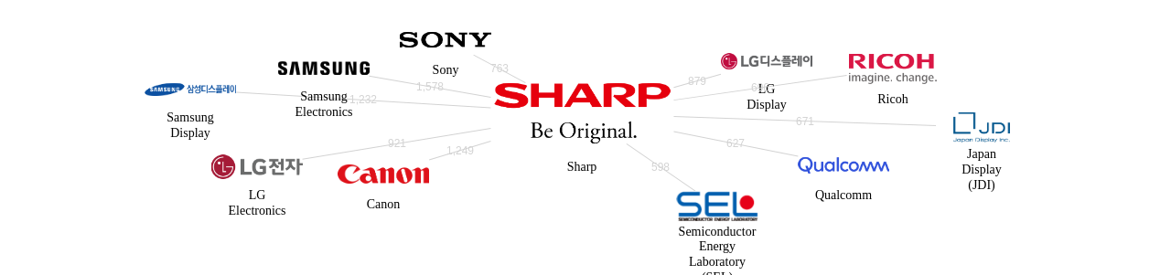샤프 보유 US 특허를 거절시키는데 사용된 선행 특허 보유 기업 네트워크 데이터 기준일 20240101 그림