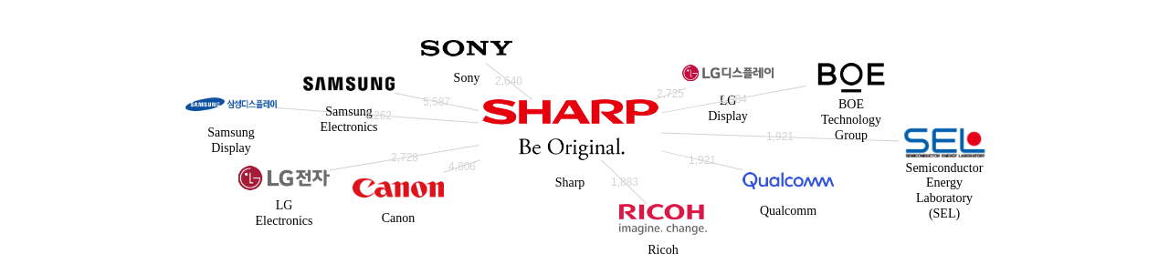 샤프 보유 US 특허를 피인용forward citation하는 후행 특허 보유 기업 네트워크 데이터 기준일 20240101 그림