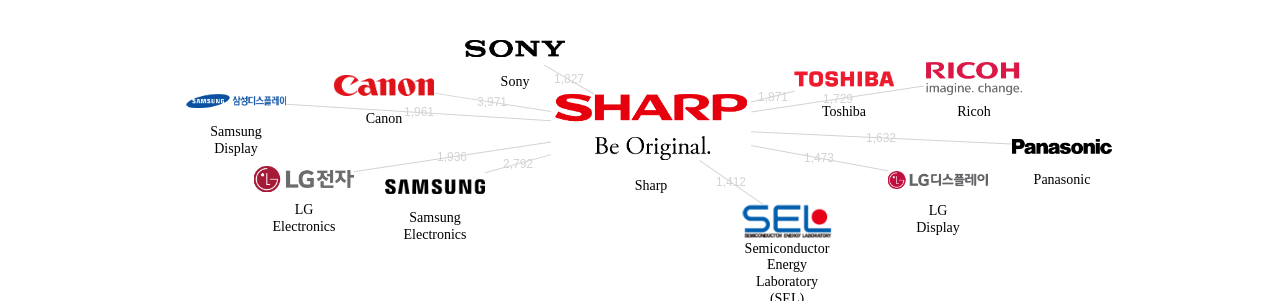 샤프 보유 US 특허가 인용reference하는 선행 특허 보유 기업 네트워크 데이터 기준일 20240101 그림