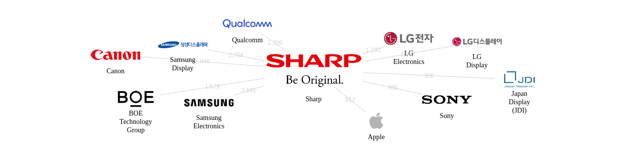 샤프 보유 US 특허가 거절시키는데 사용된 후행 특허 보유 기업 네트워크 데이터 기준일 20240101 그림