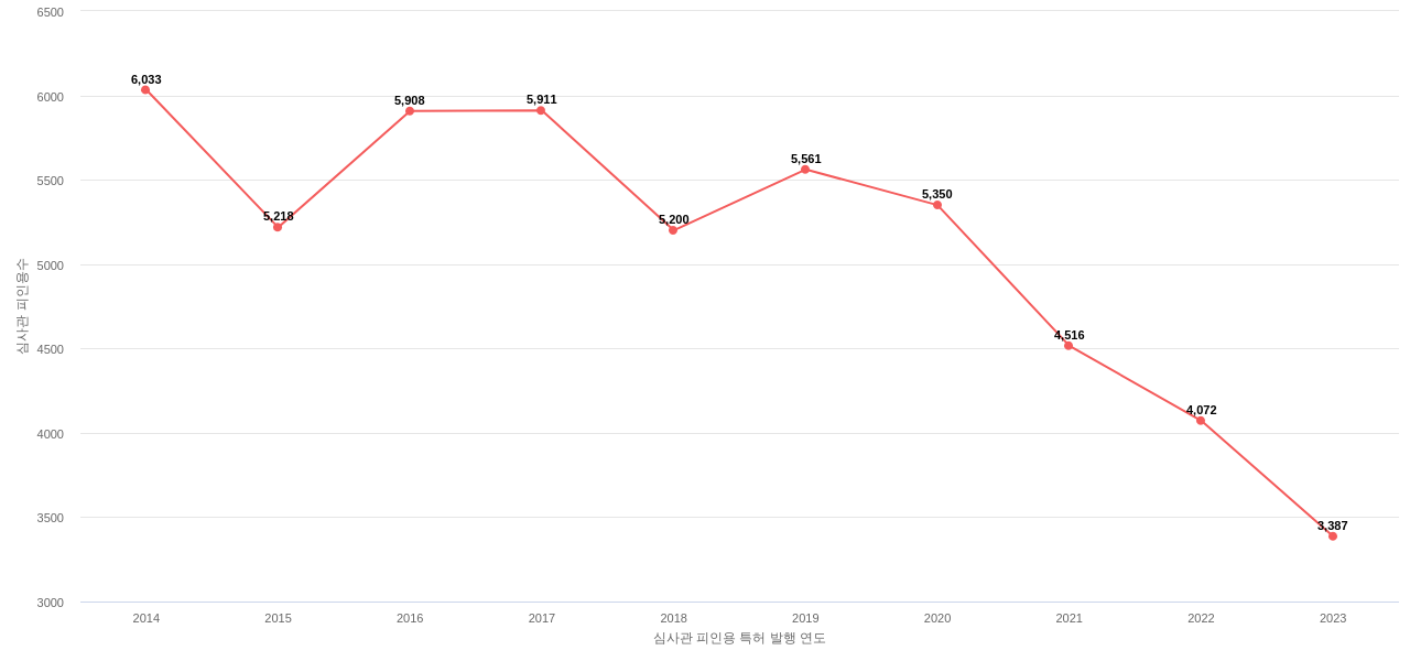 텍사스 인스트루먼트의 보유 US 특허가 받은 심사관 피인용수를 동향 데이터 기준일 20240101 그림