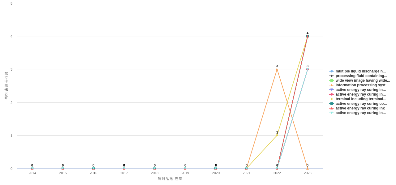 리코  보유 US 특허에서의 신규 등장 키워드 동향 데이터 기준일 20240101 그림