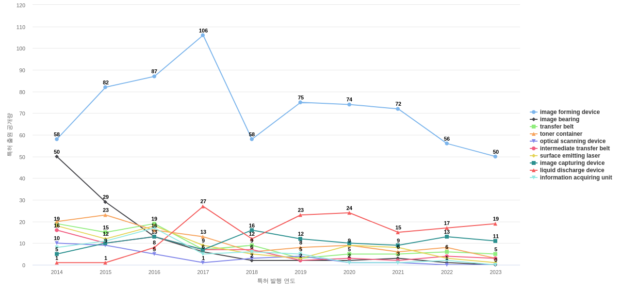 리코  보유 US 특허에서의 제품부품 관련 특화성 높은 키워드 동향 데이터 기준일 20240101 그림