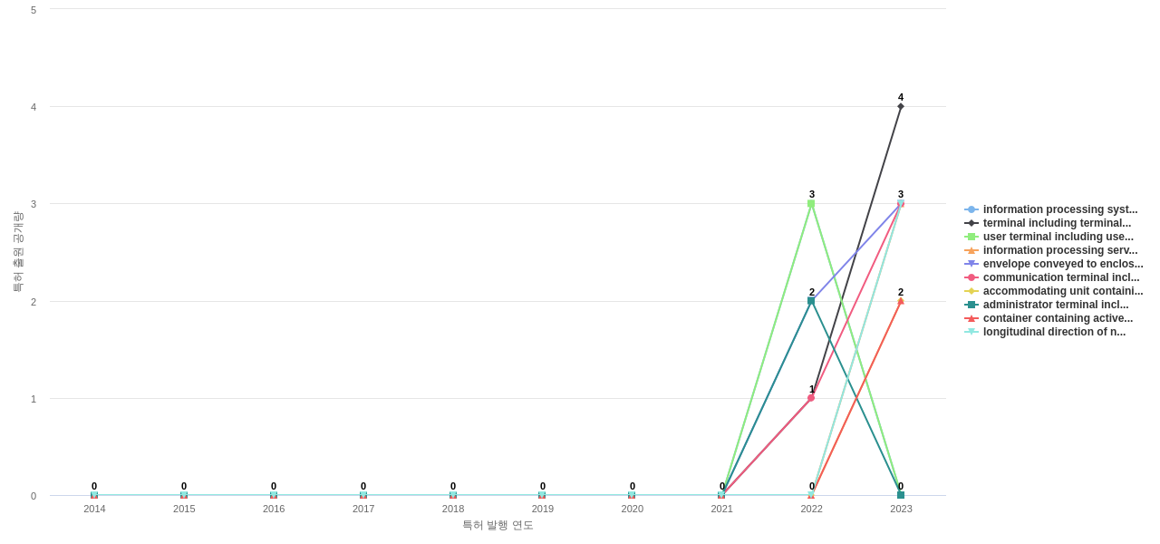 리코  보유 US 특허에서의 제품부품 관련 신규 등장 키워드 동향 데이터 기준일 20240101 그림