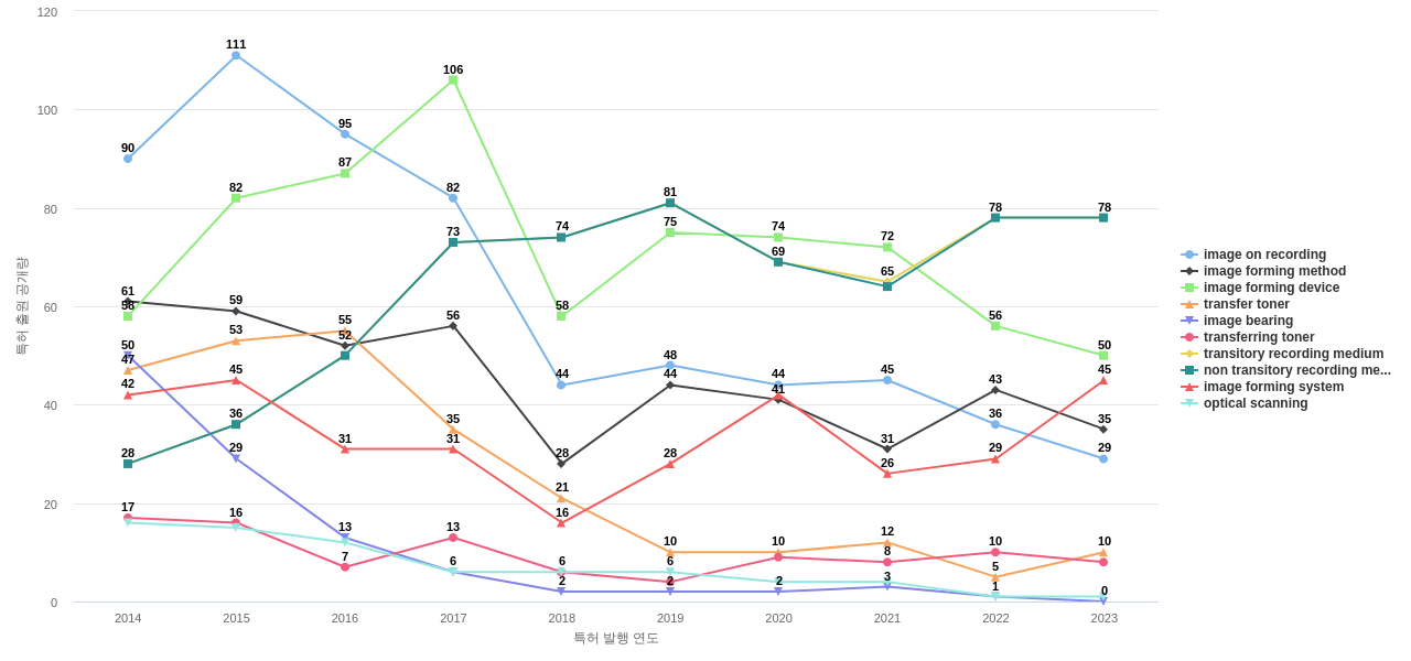 리코  보유 US 특허에서의 특화성 높은 키워드 동향 데이터 기준일 20240101 그림