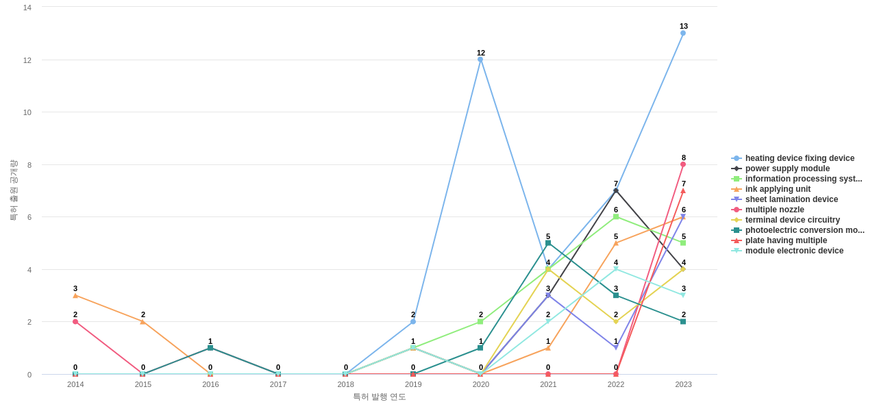 리코  보유 US 특허에서의 제품부품 관련 급성장 키워드 동향 데이터 기준일 20240101 그림