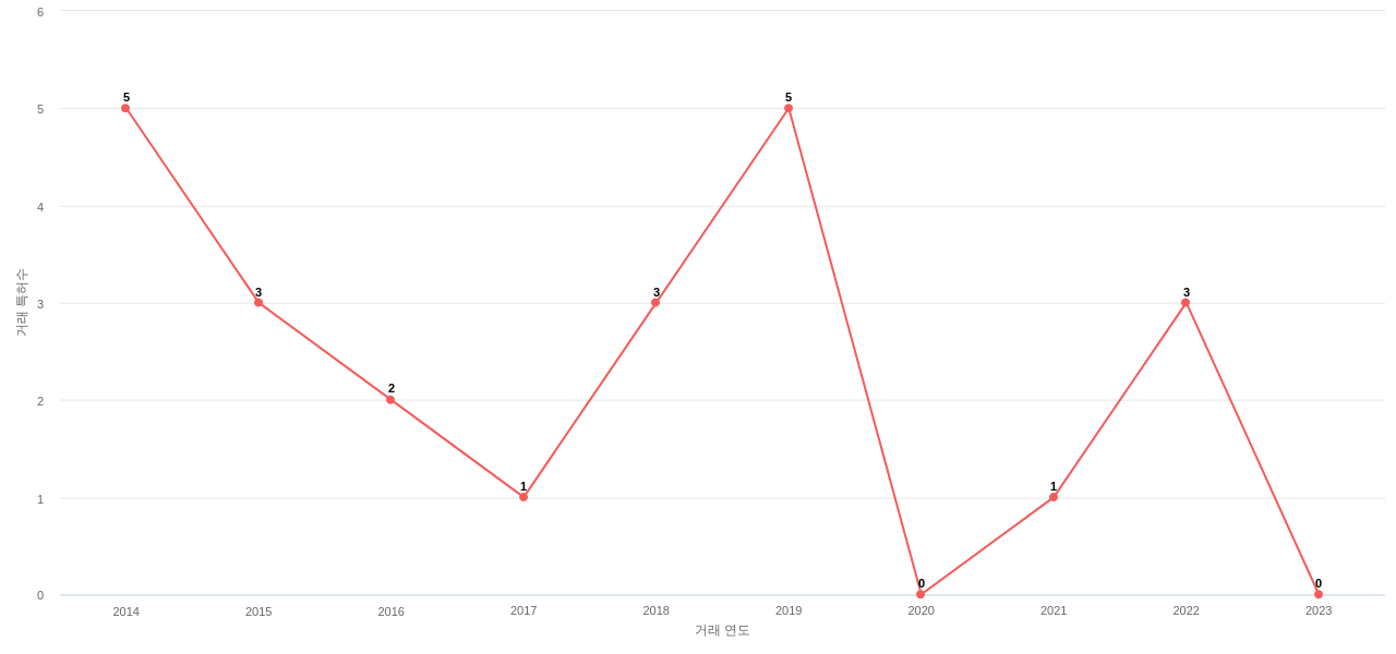 리코의 US 특허 매입 동향 데이터 기준일 20240101 그림